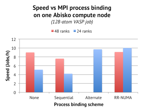 Speed vs process binding on Abisko