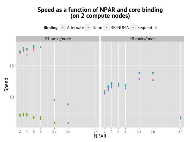 Speed of VASP on Abisko as a function NPAR and binding