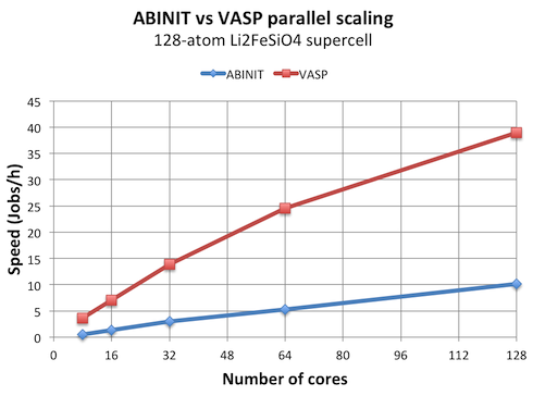 Speed ABINIT vs VASP for 128 atoms