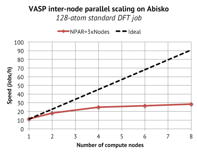 Inter-node scaling on Abisko