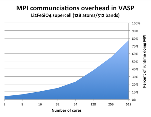 MPI communciations overhead in VASP