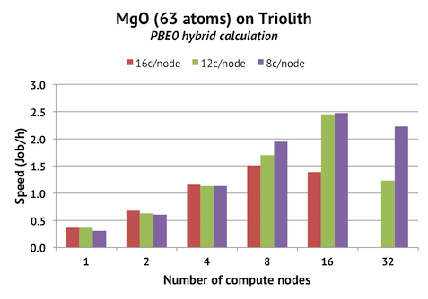 Parallel scaling MgO hybrid calculation