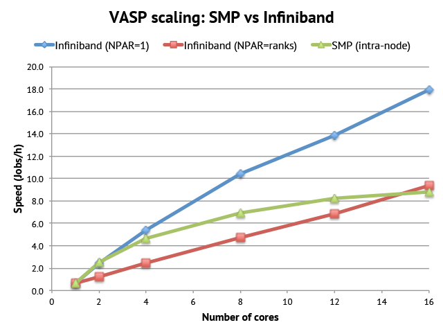 VASP SMP vs Infiniband scaling