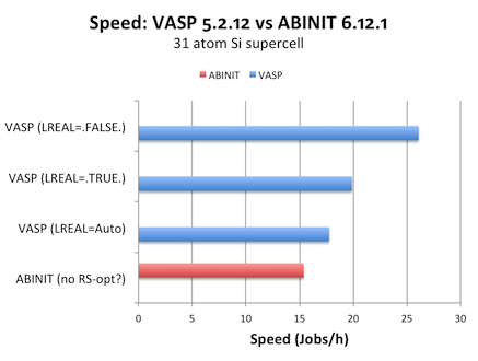 Speed ABINIT vs VASP for 31 atoms