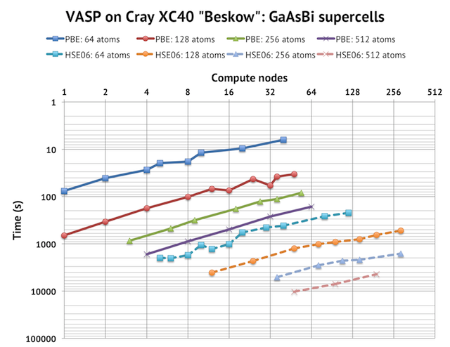 Chart of GaAsBi supercell timings on Beskow
