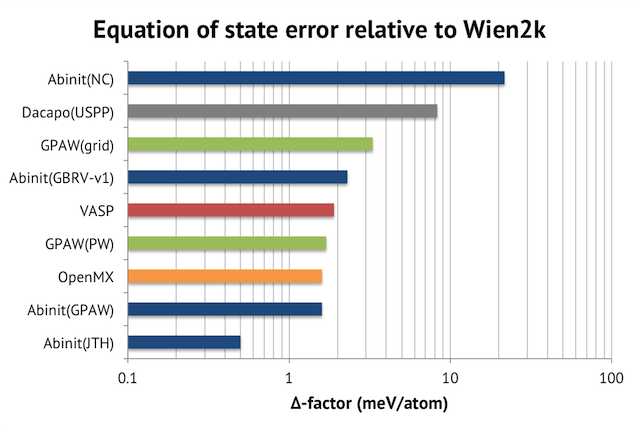 Delta factors for different DFT codes