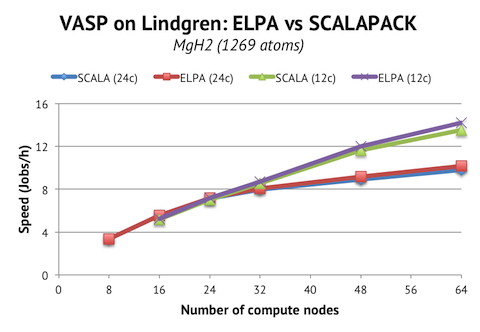 Scaling of MgH2 on Lindgren with and without ELPA
