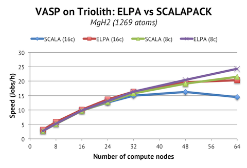 Scaling of MgH2 on Triolith with and without ELPA