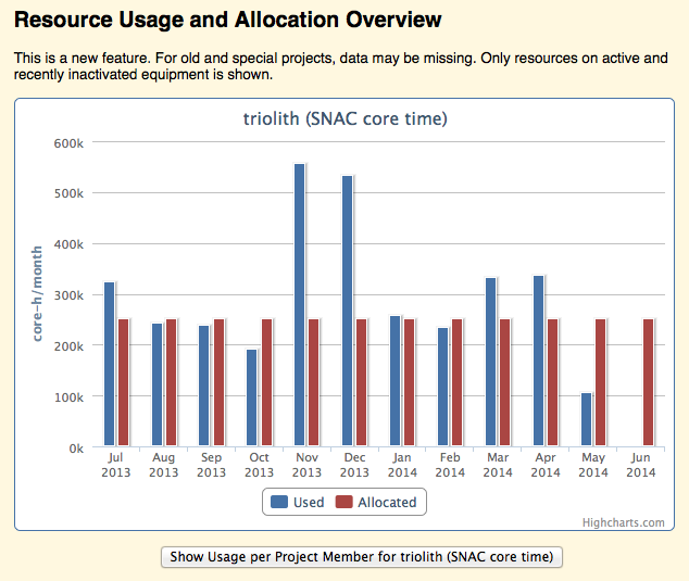 Queue time as function of project usage