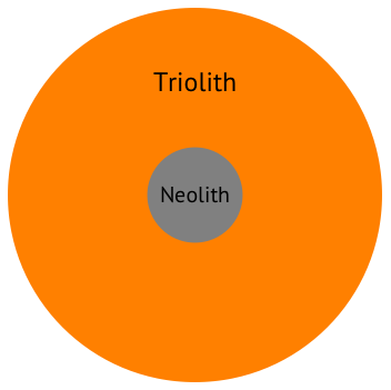 Compute power Triolith vs Neolith