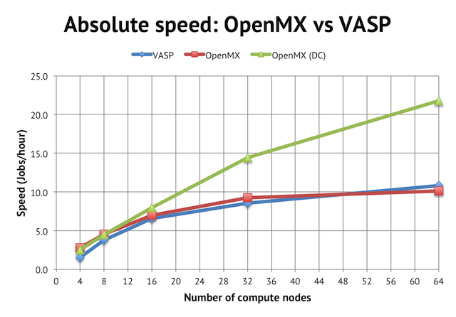 Absolute speed: OpenMX vs VASP