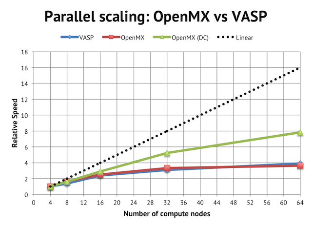 Relative speed: OpenMX vs VASP