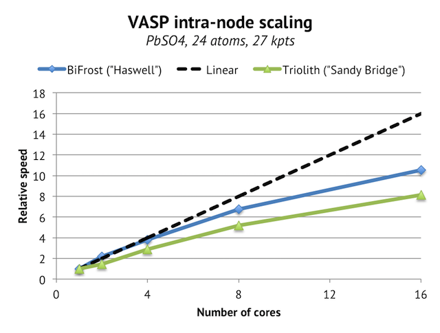 Relative speed: Haswell vs Sandy Bridge