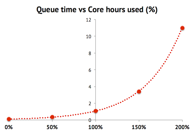 Queue time as function of project usage