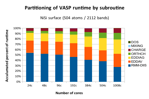 Timings of subroutines in VASP