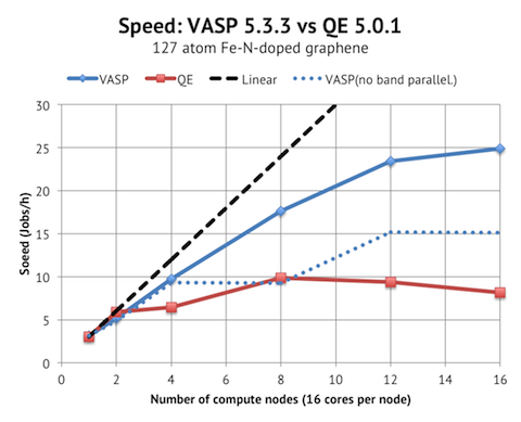 Fe-N-doped graphene QE vs VASP speed