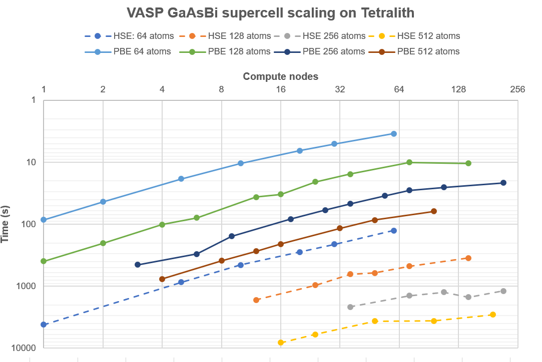 GaAs supercell scaling