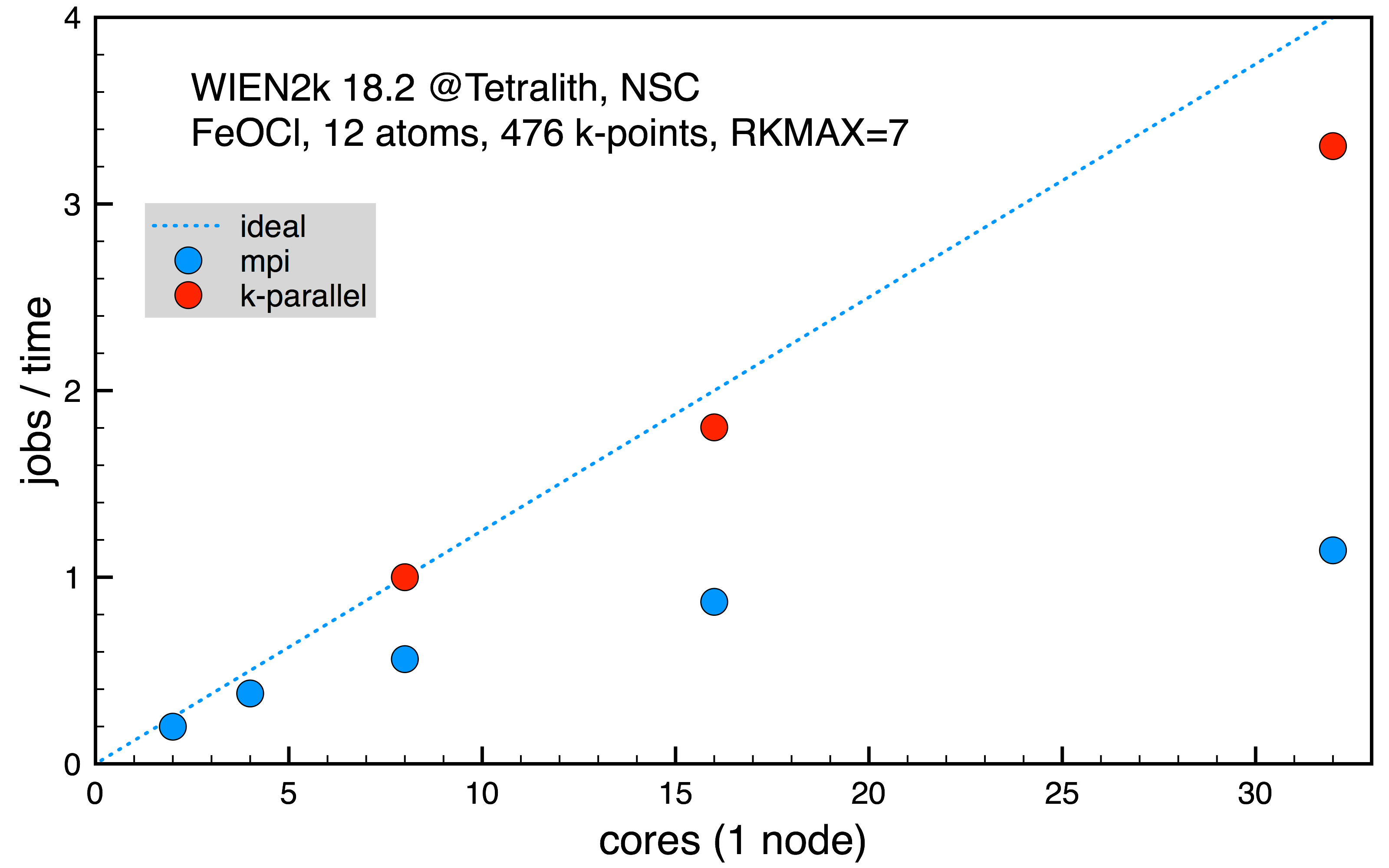 FeOCl scaling