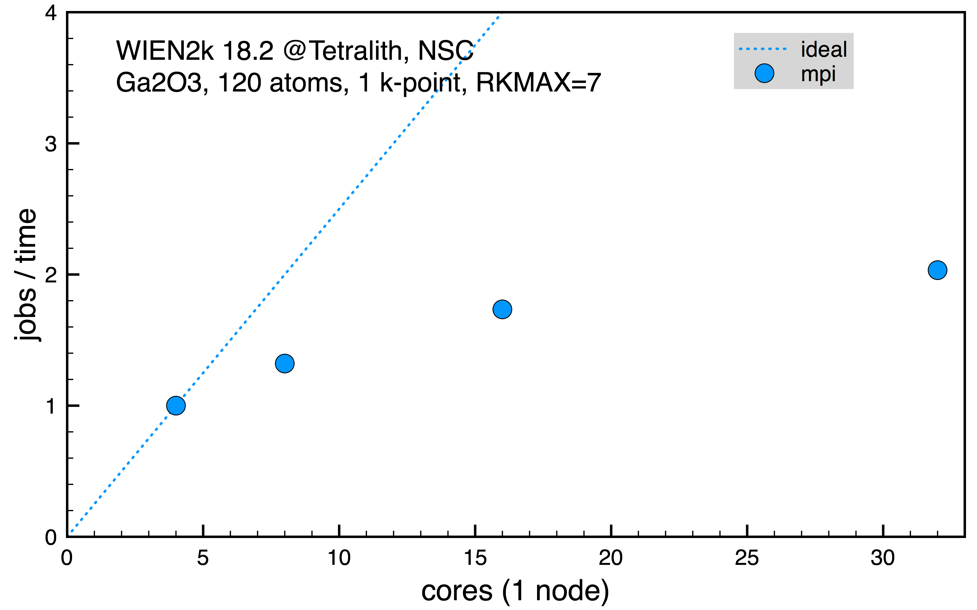 Ga2O3 scaling