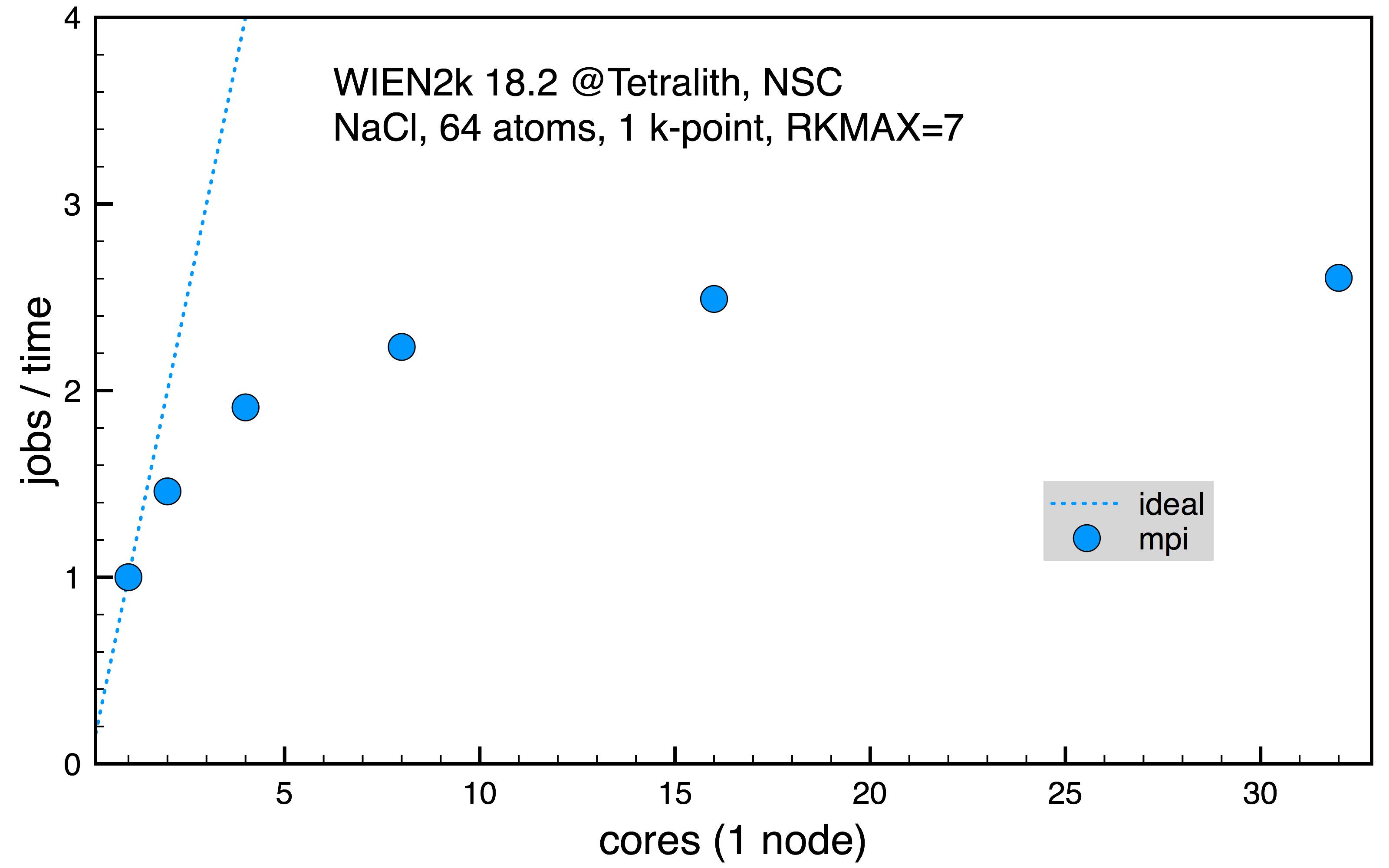 NaCl scaling