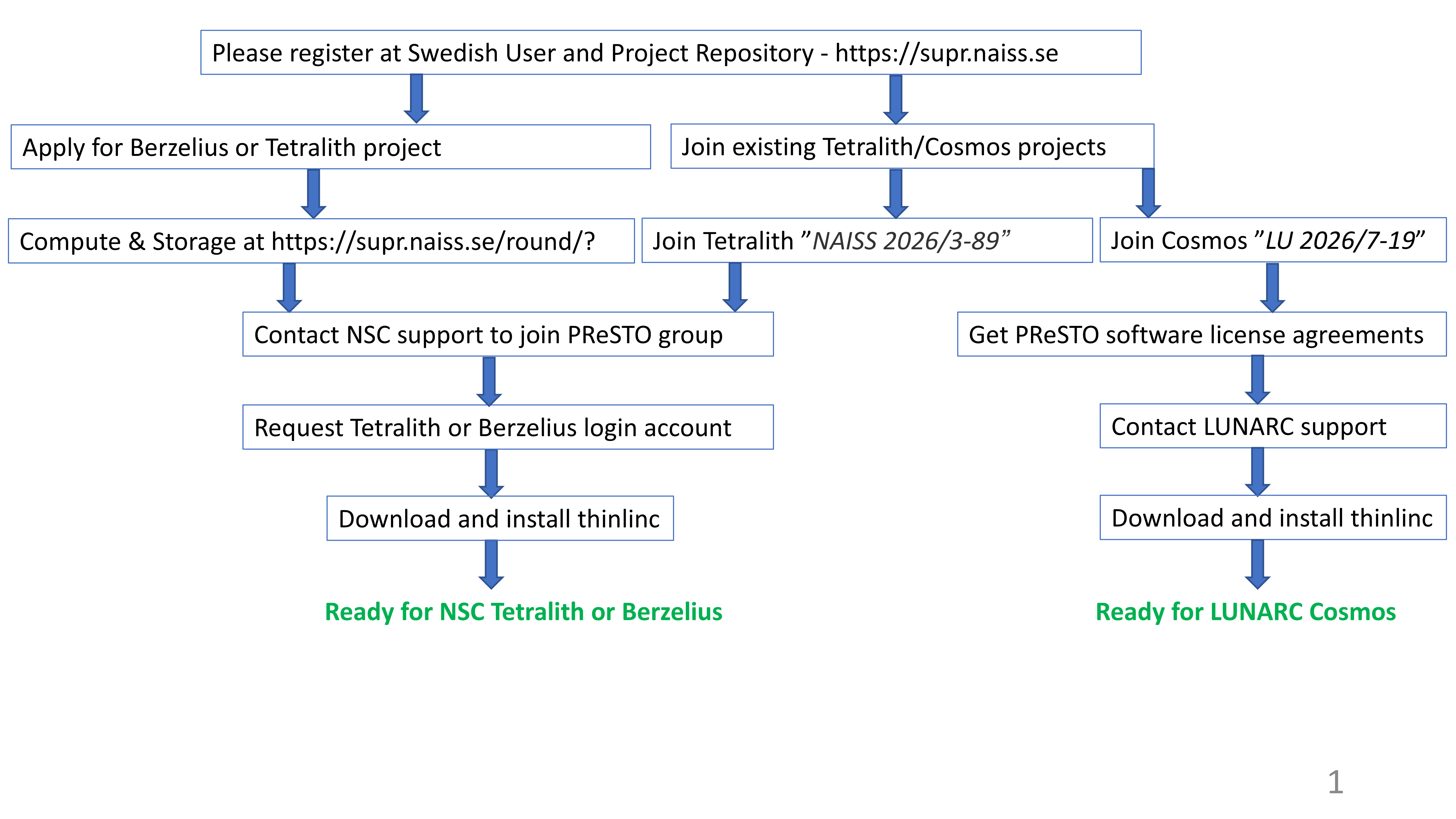 PReSTO access Tetralith and Berzelius