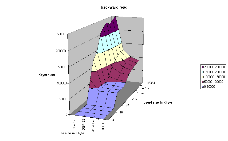 backward read