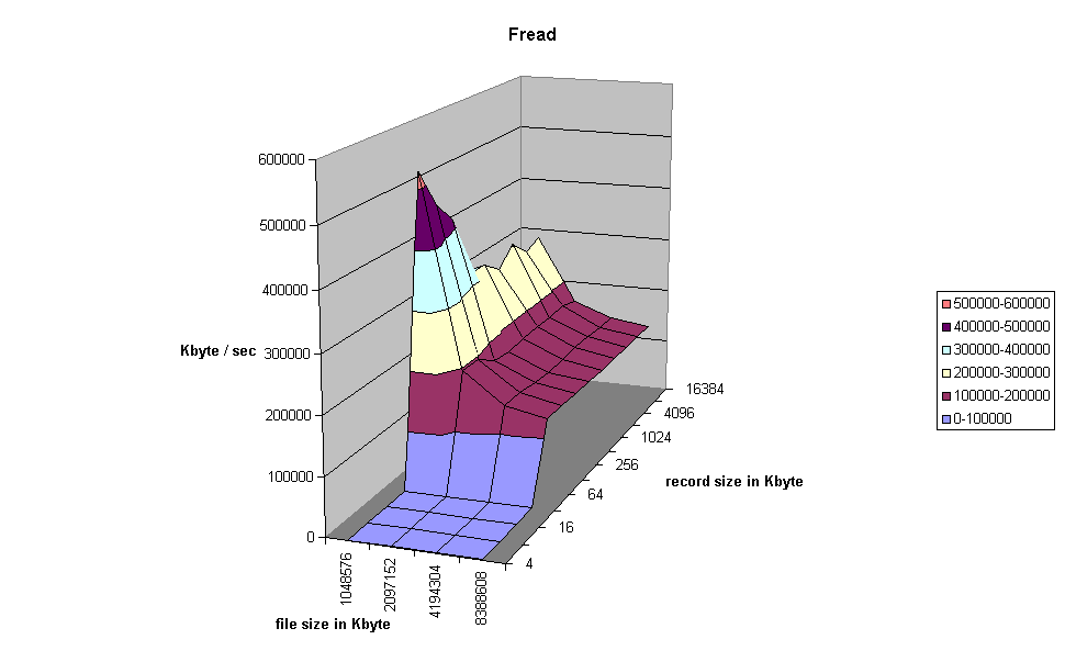 Fread