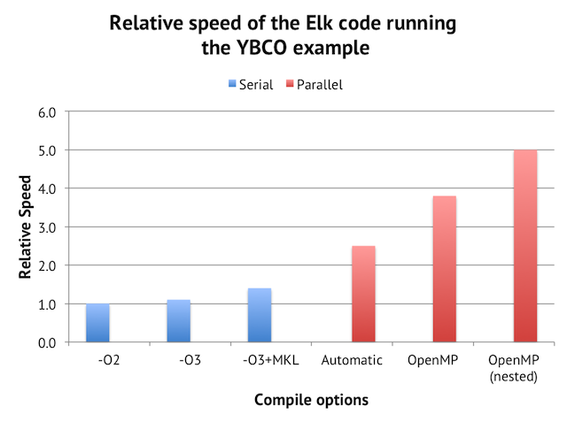 Elk OpenMP scaling