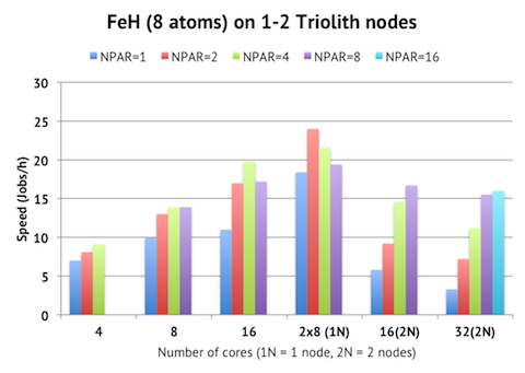 Parameter study of FeH cell