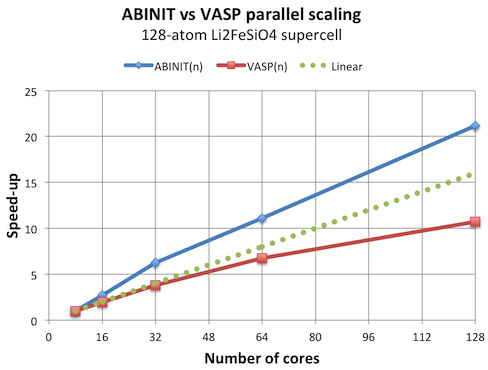 Speed ABINIT vs VASP for 128 atoms