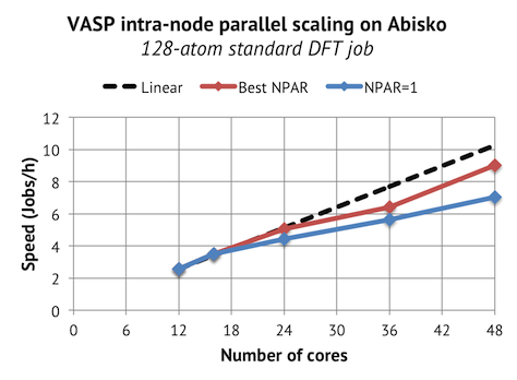 Intra-node scaling on Abisko