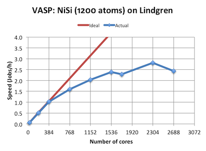 Scaling of NiSi 1200-atoms on Lindgren