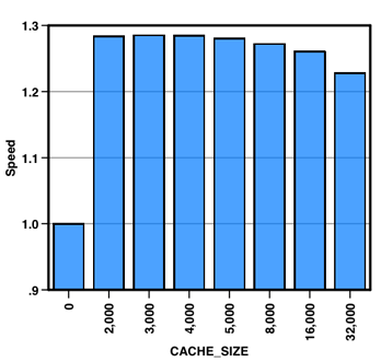 Speed vs CACHE_SIZE