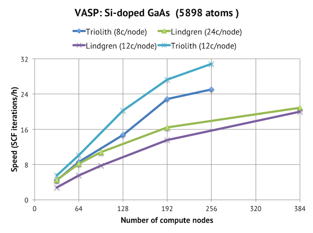 GaAs parallel scaling