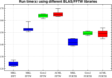 Run times with MKL, GotoBLAS2, and ACML