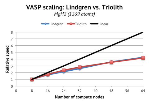 Comparing scaling of MgH2 on Lindgren and Triolith