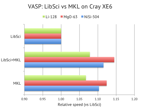 Speed Cray LibSci vs MKL