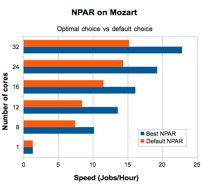 NPAR on Mozart