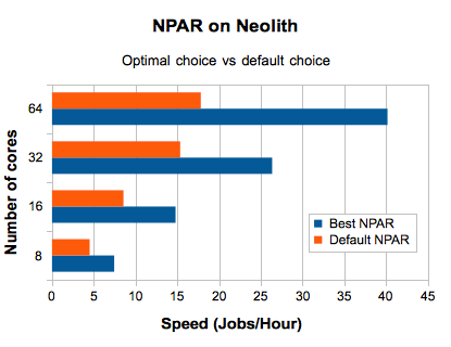 NPAR on Neolith