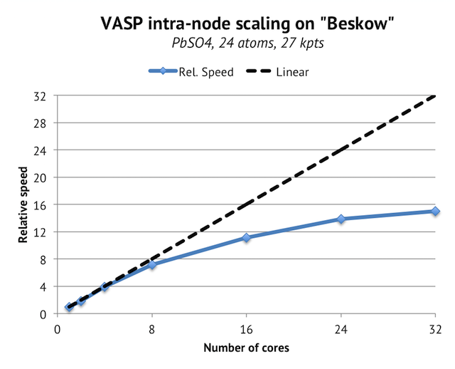 VASP Intra-node scaling on Beskow