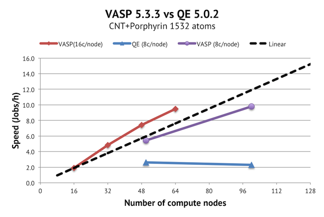 Parallel scaling comparison of CNT+porphyrin system