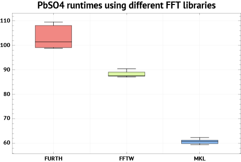 Runtimes of VASP with different FFT libraries