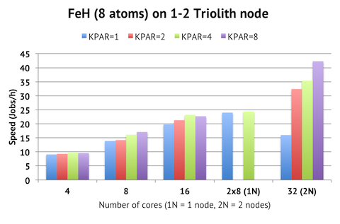 K-point parallelization for FeH system