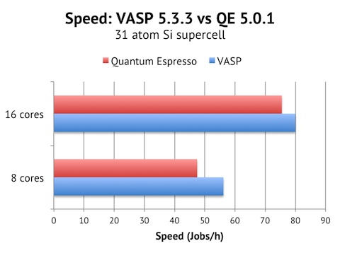 Si31 cell QE vs VASP speed