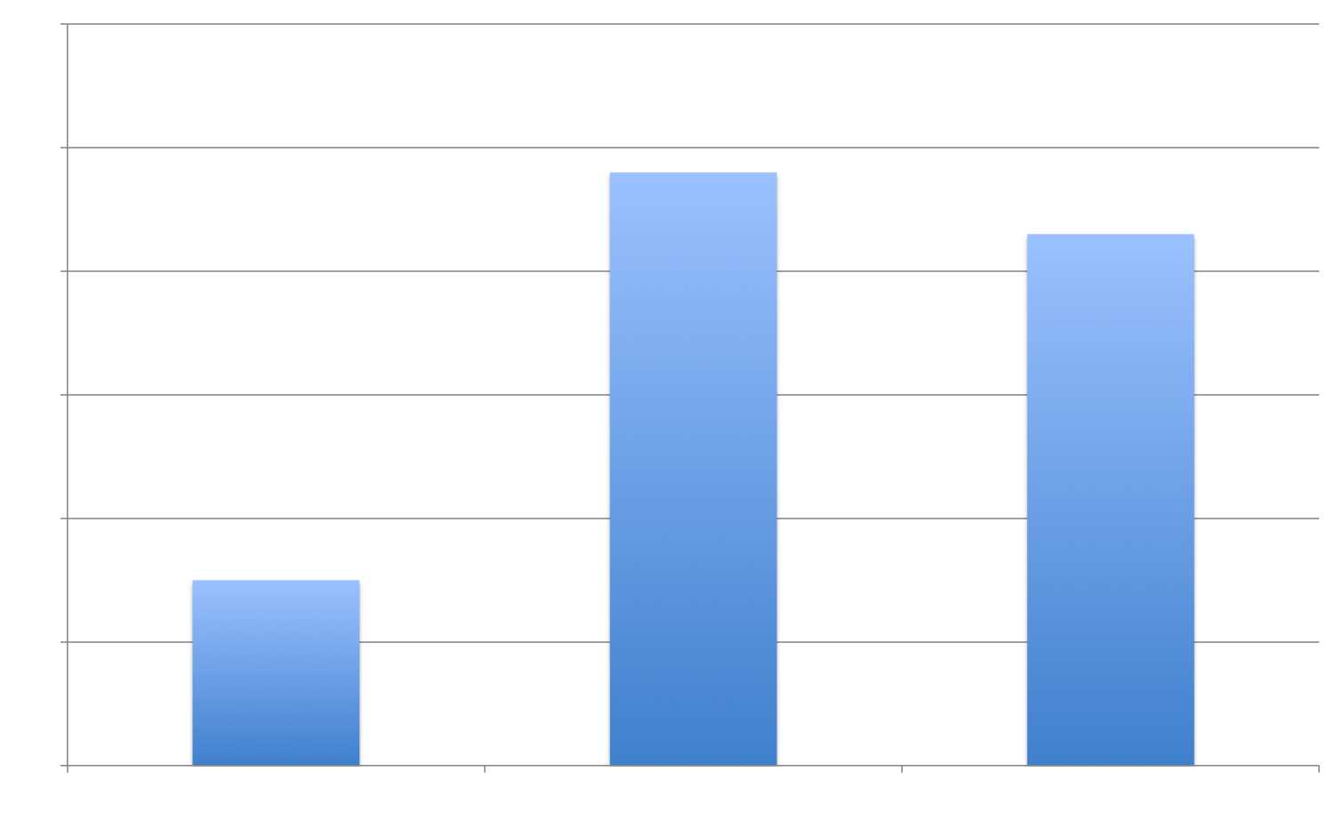 Allocation vs workload